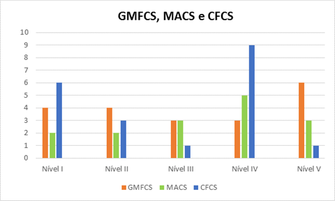 Classificação GMFCS,
MACS e CFCS