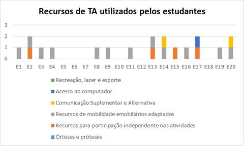 Tecnologia Assistiva utilizada pelos estudantes