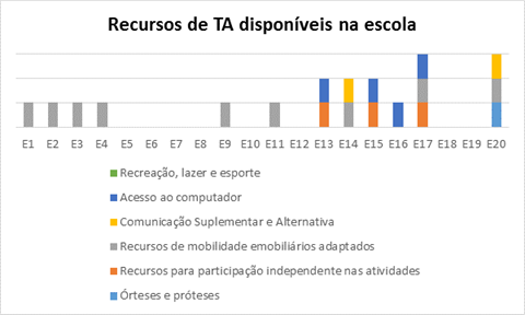 Tecnologia
Assistiva disponível nas escolas