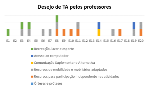 Desejo de
TA pelos professores