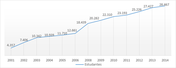 Evolução de matrículas dos alunos sujeitos da
Educação Especial de 2001 a 2014