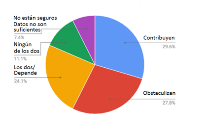 La percepcin de los encuestados sobre la contribucin y/o dificultades de las ILSA/GLM para los esfuerzos de reforma de la educacin nacional