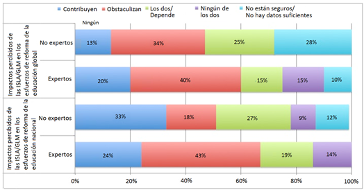 La percepcin de los encuestados sobre el impacto de las ILSA/GLM en las polticas de educacin nacional y global