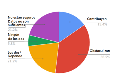 Las percepciones de los encuestados sobre la contribucin y/o dificultades de las ILSA/GLM para los esfuerzos de reforma global