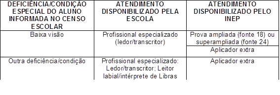 Possibilidades de atendimento especializado para alunos com defici�ncia ou outras condi��es especiais informadas no Censo Escolar