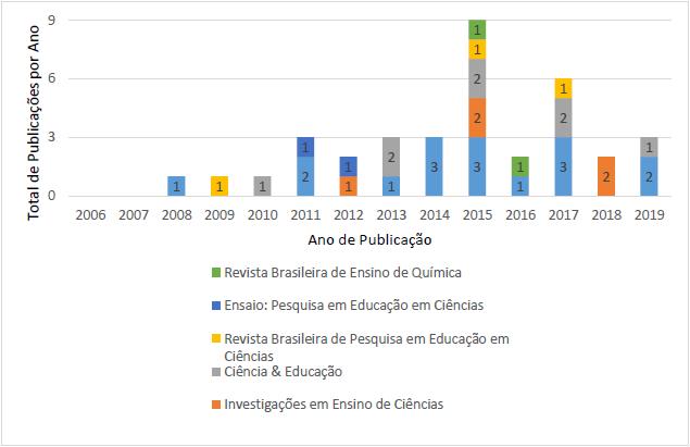 Total de publica&ccedil;&otilde;es por ano