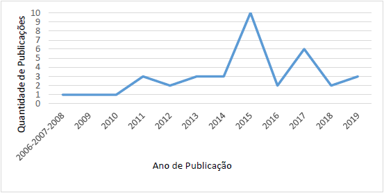 Agrupamento das publica&ccedil;&otilde;es por ano