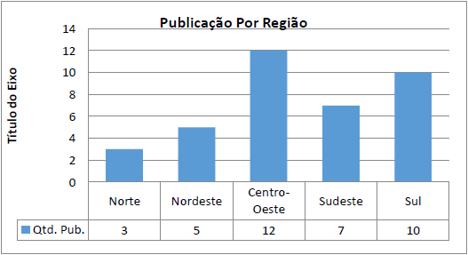 Quantidade de publica&ccedil;&otilde;es por regi&atilde;o brasileira