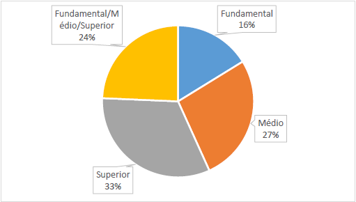 Porcentagem das publica&ccedil;&otilde;es por n&iacute;veis de ensino