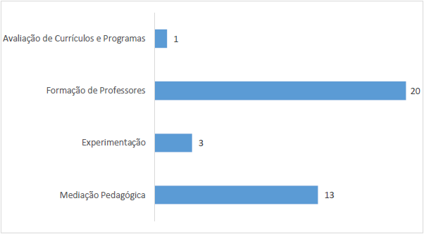N&uacute;mero de publica&ccedil;&otilde;es relacionadas a cada categoria tem&aacute;tica