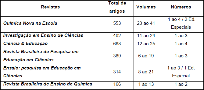 Descri&ccedil;&atilde;o dos peri&oacute;dicos investigados neste trabalho.