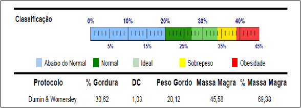 Exemplo de classifica&ccedil;&atilde;o do % de Gordura corporal