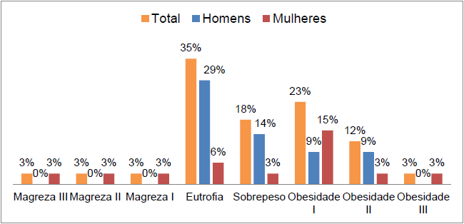 Resultados do IMC total e por g&ecirc;neros