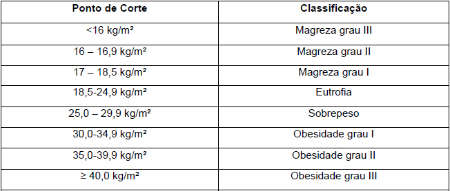 Classifica&ccedil;&atilde;o do IMC