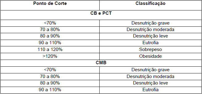 Classifica&ccedil;&atilde;o de risco nutricional por medidas braquial