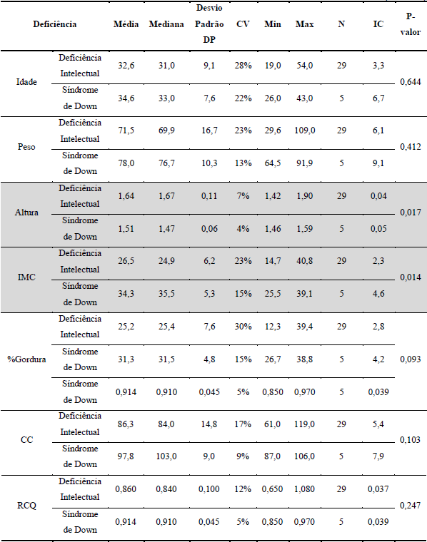 Compara defici&ecirc;ncias para vari&aacute;veis quantitativas (N=34)