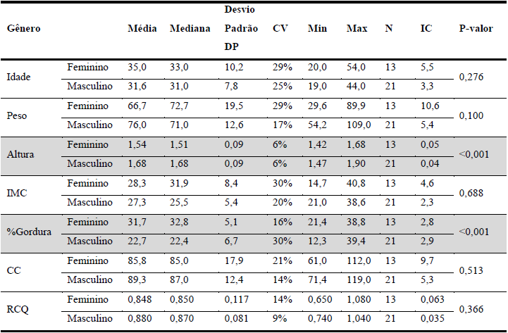 Compara G&ecirc;nero para Vari&aacute;veis Quantitativas