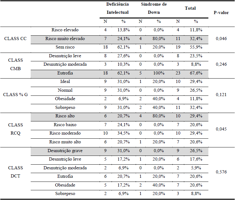 Comparativo das vari&aacute;veis indicadoras de gordura e de massa muscular para o tipo de defici&ecirc;ncia