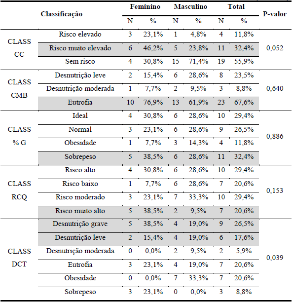 Comparativo das circunfer&ecirc;ncias e dobras com o g&ecirc;nero