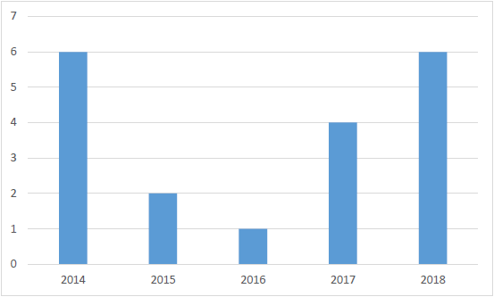 Quantidade de artigos, por ano, para a análise final