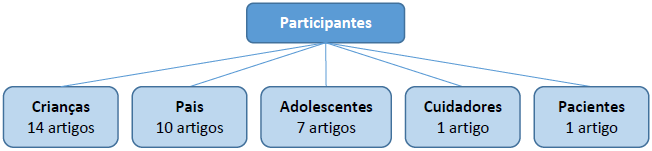 Identificação dos participantes dos estudos