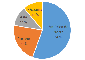 Distribuição dos estudos por continente