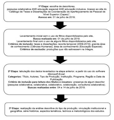 Etapas referentes ao levantamento e análise de teses e dissertações