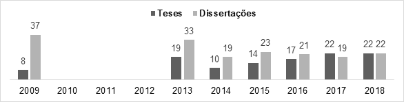 Quantitativo parcial de teses e dissertações entre 2009 e 2018