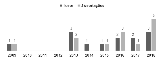 Quantitativo parcial de produções com os descritores nos títulos ou resumos por ano