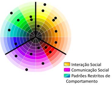 Espectro Multidimensional do Autismo
