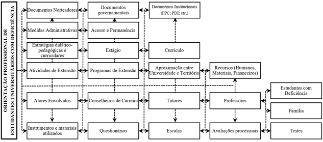 Representa&ccedil;&atilde;o Gr&aacute;fica, em Fluxograma, resultante da An&aacute;lise Integrativa sobre Orienta&ccedil;&atilde;o Profissional de Estudantes Universit&aacute;rios com defici&ecirc;ncia