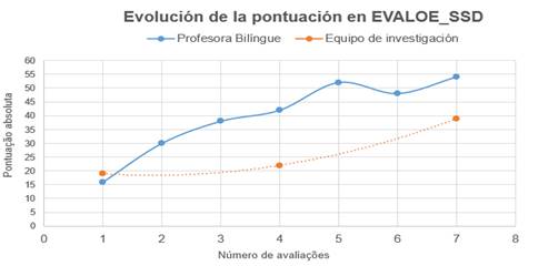 Puntuaciones de la maestra (l&iacute;nea azul) y del equipo de investigaci&oacute;n (l&iacute;nea naranja)1