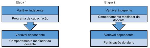 Variáveis da pesquisa nas duas etapas do estudo