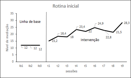 Nível de mediação de professora com Gustavo durante rotina inicial