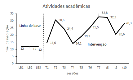 Nível de mediação da professora com Gustavo durante atividade acadêmica
