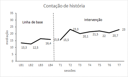 Nível de mediação da professora com Gustavo durante rotina de contação de histórias
