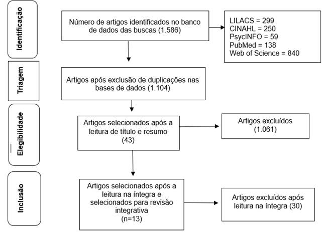 Fluxograma PRISMA dos artigos encontrados nas bases de dados PUBMED/MEDLINE, LILACS, CINAHL, Web of Science E PSYCOINFO. Ribeirão Preto, SP, Brasil, 2020.