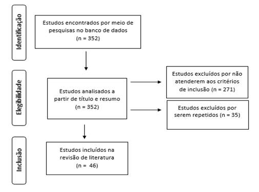 Processo de busca bibliográfica