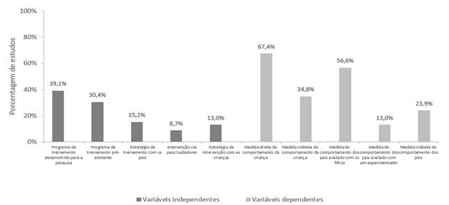 Variáveis independentes e dependentes investigadas nos estudos