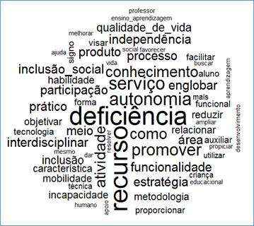 Nuvem de palavras sobre o conceito de Tecnologia Assistiva