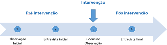 Etapas da coleta de dados