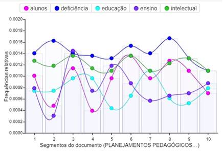 Tendncia de termos nos resumos selecionados