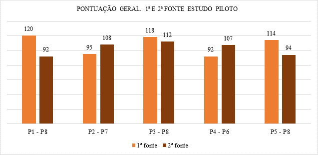 Pontua��o Geral Estudo Piloto