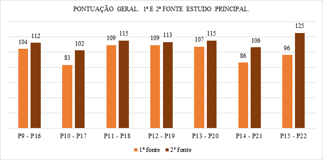 Pontua��o Geral Estudo Principal