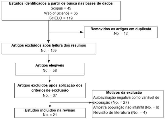 Fluxograma de sele��o dos artigos para revis�o integrativa sobre a manifesta��o do l�dico no ambiente e pr�ticas ludo-terap�uticas na hospitaliza��o infantil