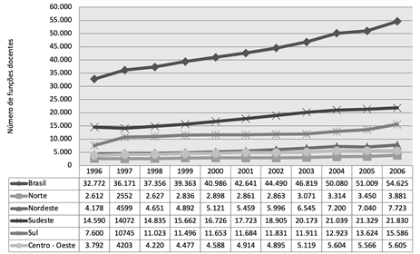 Número de funções docentes na Educação Especial no Brasil e regiões geográficas de 1996 a 2006