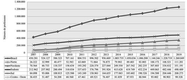 Número de professores na Educação Especial no Brasil e regiões geográficas de 2007 a 2019