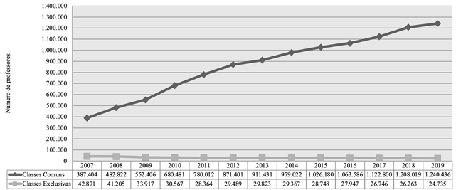 Número de professores na Educação Especial no Brasil por tipo de atendimento de 2007 a 2019