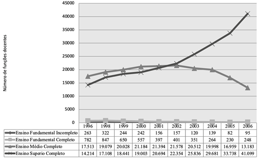 Número de funções docentes na Educação Especial no Brasil por grau de formação de 1996 a 2006