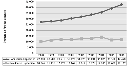 Número de funções docentes na Educação Especial no Brasil com e sem curso específico na área de 1998 a 2006